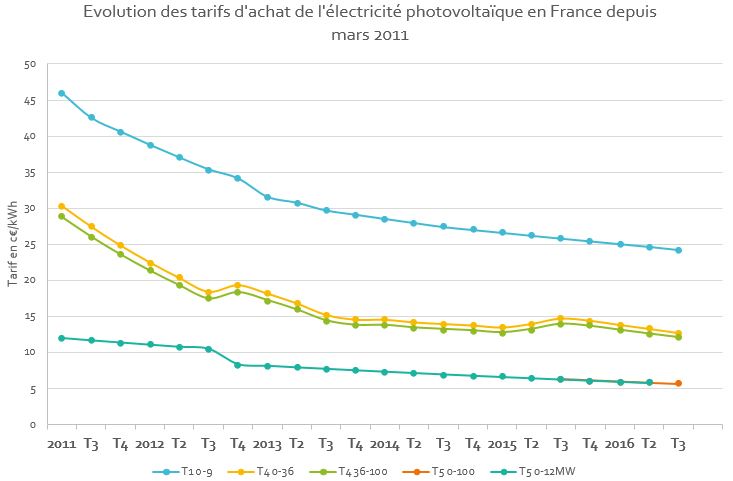 Evolution des tarifs d'achat par typologie d'installation